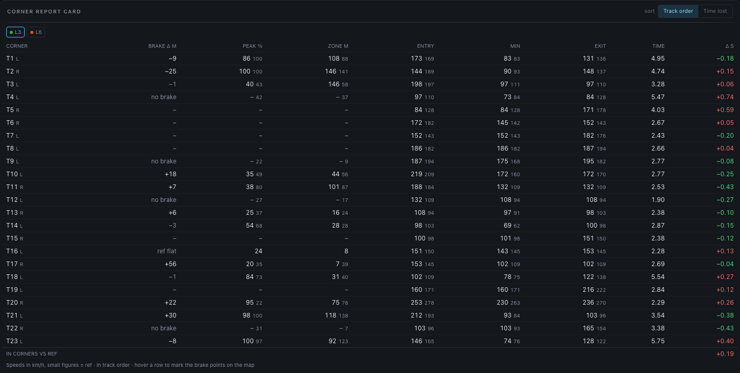 Corner report card — braking columns, speeds and time per corner against the reference