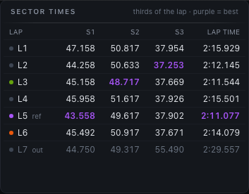 Sector times — best sector and best lap in purple
