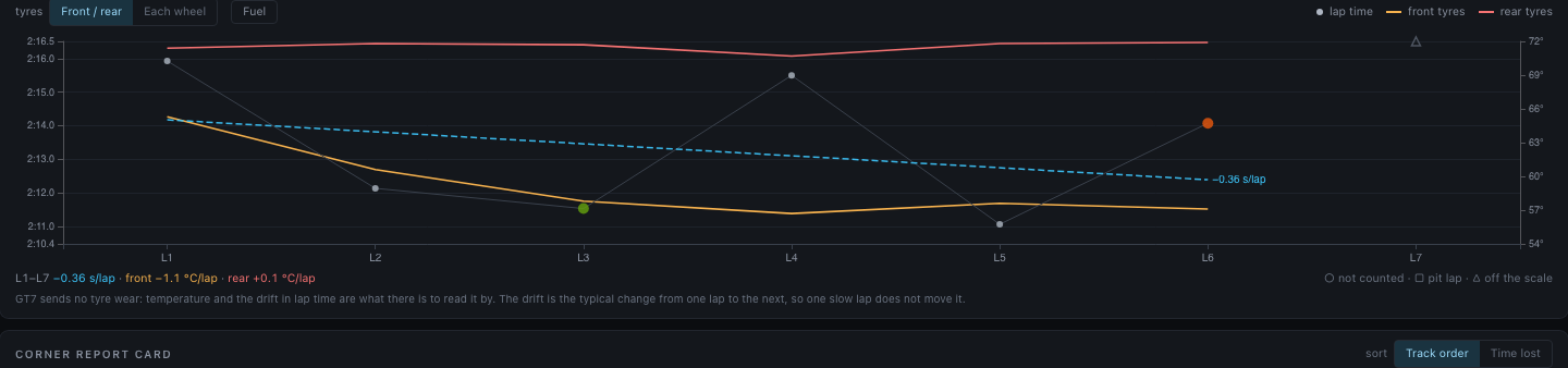 Stint trend — lap time and tyre temperature lap over lap, with the stint's drift
